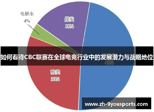 如何看待CBC联赛在全球电竞行业中的发展潜力与战略地位